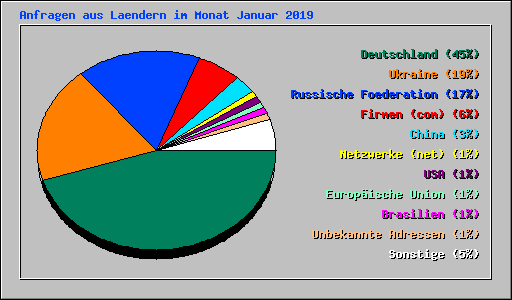 Anfragen aus Laendern im Monat Januar 2019