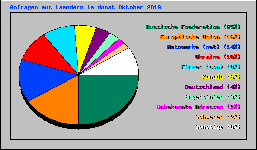 Anfragen aus Laendern im Monat Oktober 2019