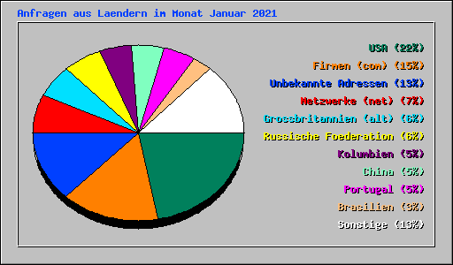 Anfragen aus Laendern im Monat Januar 2021