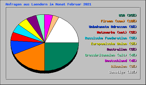 Anfragen aus Laendern im Monat Februar 2021