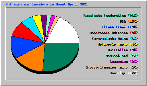 Anfragen aus Laendern im Monat April 2021