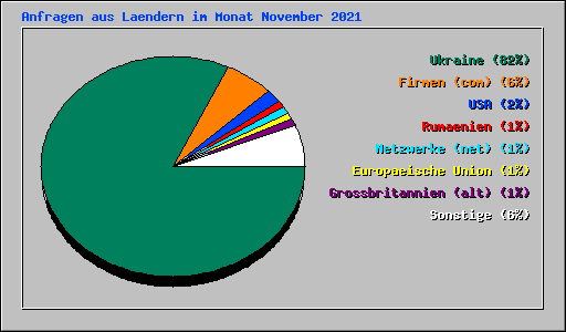 Anfragen aus Laendern im Monat November 2021