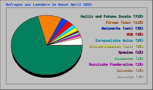 Anfragen aus Laendern im Monat April 2022