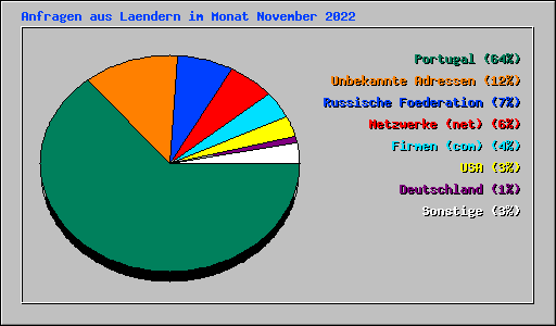 Anfragen aus Laendern im Monat November 2022