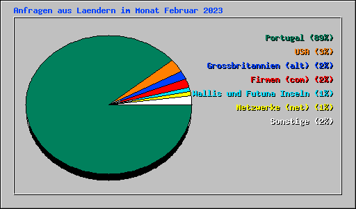 Anfragen aus Laendern im Monat Februar 2023