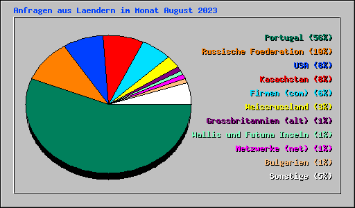 Anfragen aus Laendern im Monat August 2023