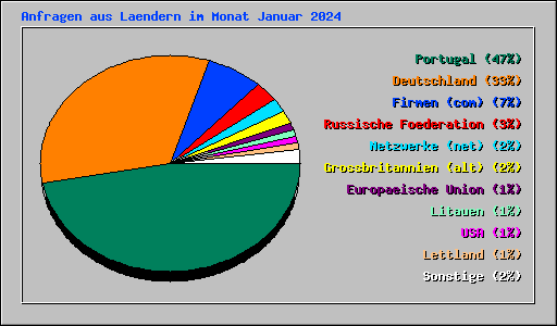 Anfragen aus Laendern im Monat Januar 2024