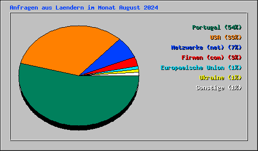 Anfragen aus Laendern im Monat August 2024