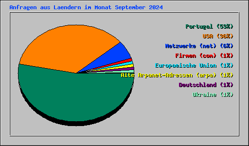 Anfragen aus Laendern im Monat September 2024