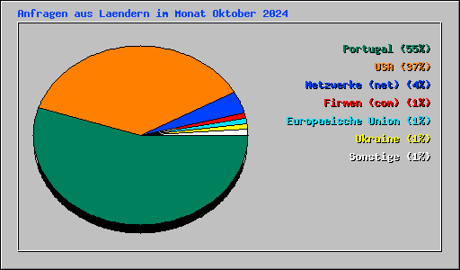 Anfragen aus Laendern im Monat Oktober 2024