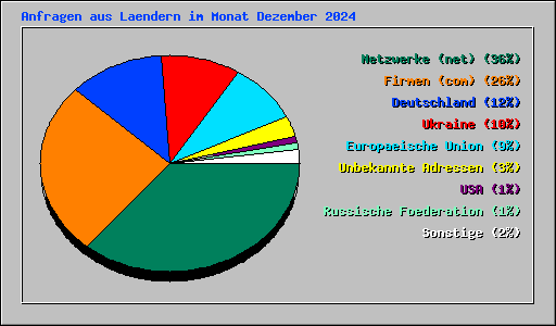 Anfragen aus Laendern im Monat Dezember 2024