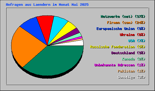 Anfragen aus Laendern im Monat Mai 2025