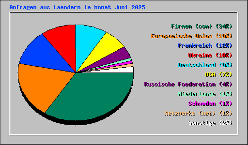 Anfragen aus Laendern im Monat Juni 2025