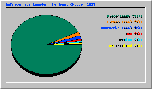Anfragen aus Laendern im Monat Oktober 2025