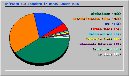 Anfragen aus Laendern im Monat Januar 2026