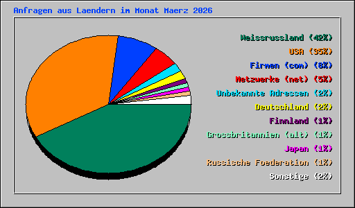 Anfragen aus Laendern im Monat Maerz 2026