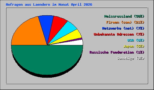Anfragen aus Laendern im Monat April 2026