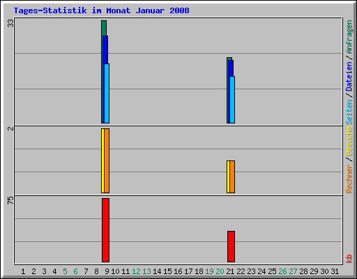 Tages-Statistik im Monat Januar 2008