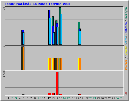 Tages-Statistik im Monat Februar 2008