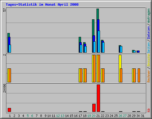 Tages-Statistik im Monat April 2008