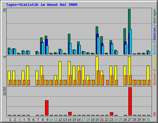 Tages-Statistik im Monat Mai 2008