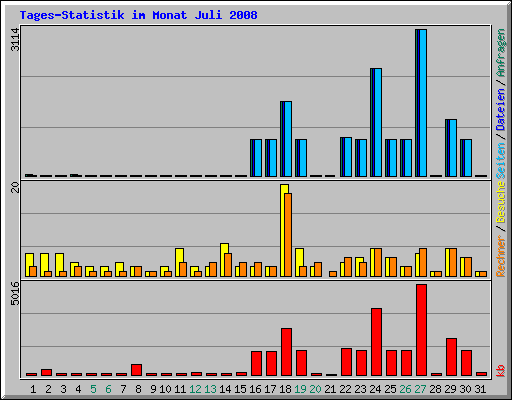 Tages-Statistik im Monat Juli 2008