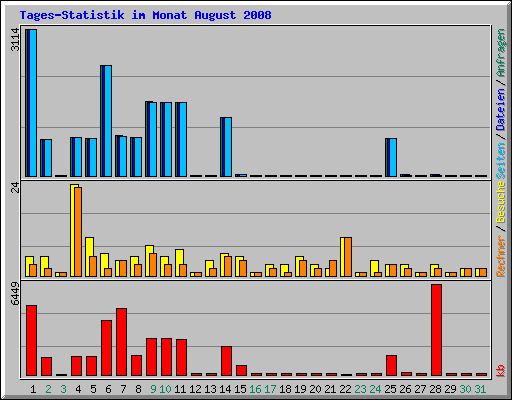 Tages-Statistik im Monat August 2008