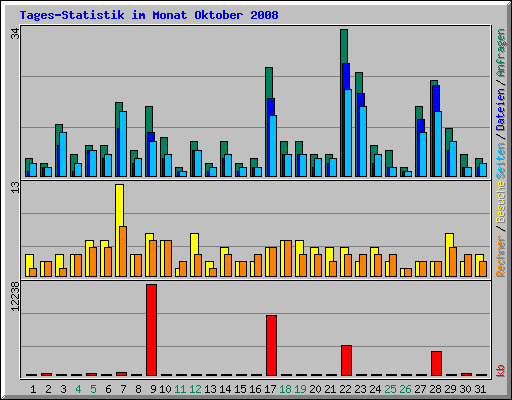 Tages-Statistik im Monat Oktober 2008