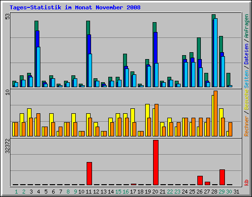 Tages-Statistik im Monat November 2008