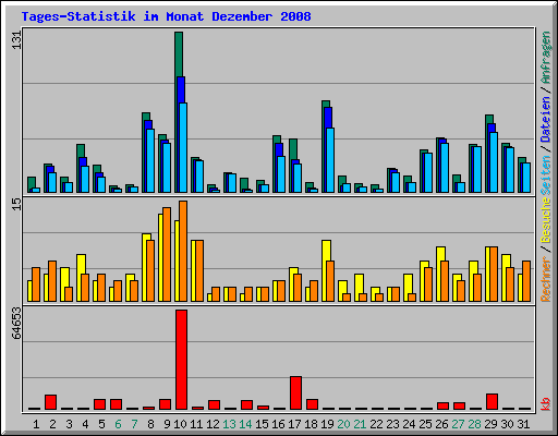 Tages-Statistik im Monat Dezember 2008