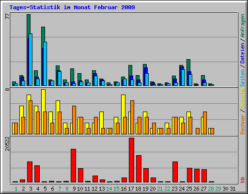 Tages-Statistik im Monat Februar 2009