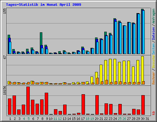 Tages-Statistik im Monat April 2009