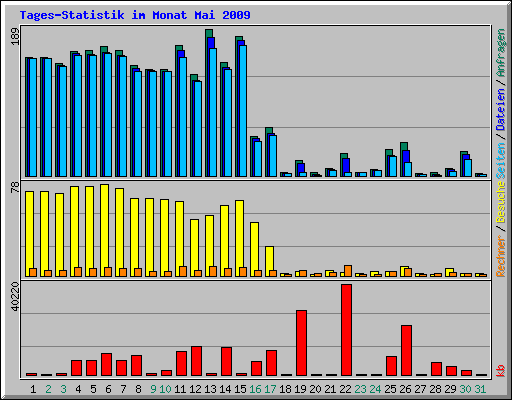 Tages-Statistik im Monat Mai 2009