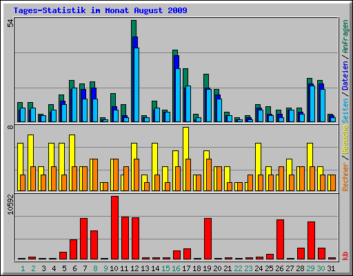 Tages-Statistik im Monat August 2009