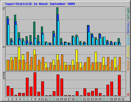 Tages-Statistik im Monat September 2009