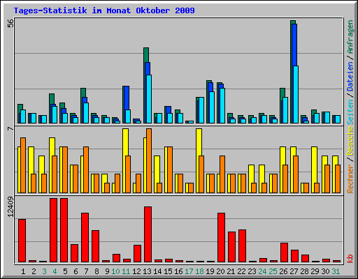 Tages-Statistik im Monat Oktober 2009