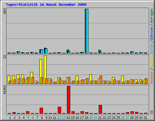 Tages-Statistik im Monat Dezember 2009