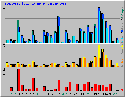 Tages-Statistik im Monat Januar 2010