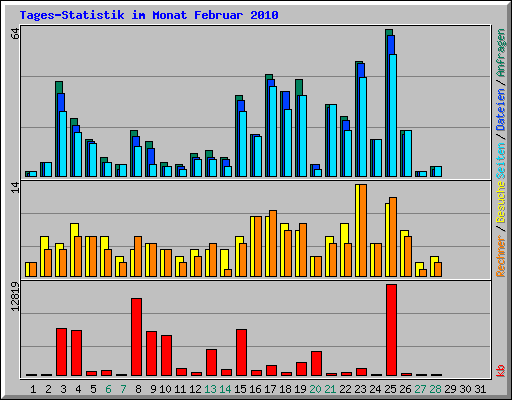 Tages-Statistik im Monat Februar 2010