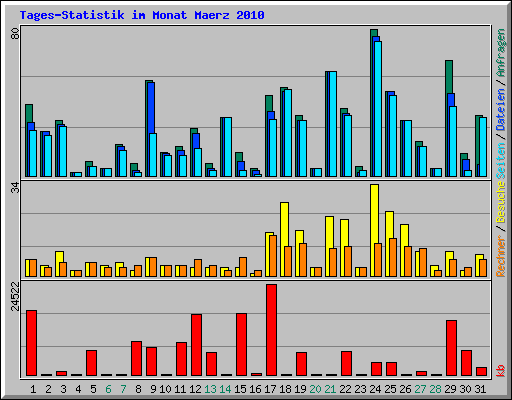 Tages-Statistik im Monat Maerz 2010