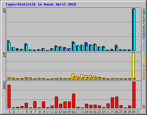 Tages-Statistik im Monat April 2010