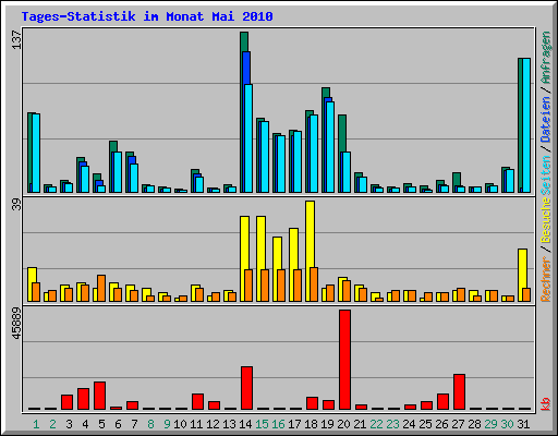 Tages-Statistik im Monat Mai 2010