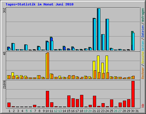 Tages-Statistik im Monat Juni 2010