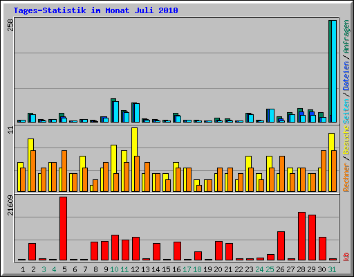 Tages-Statistik im Monat Juli 2010