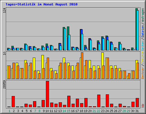 Tages-Statistik im Monat August 2010