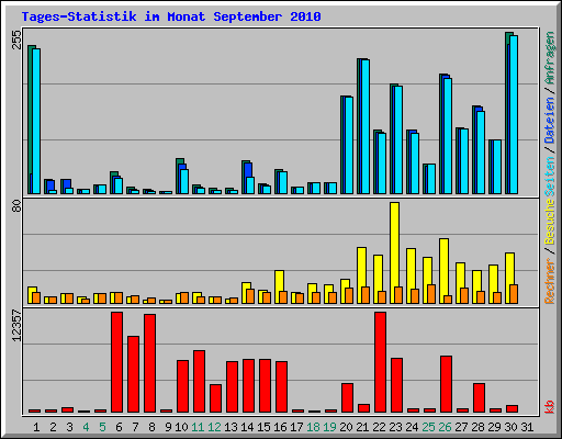 Tages-Statistik im Monat September 2010