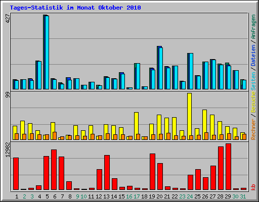 Tages-Statistik im Monat Oktober 2010