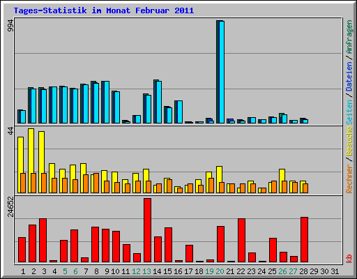 Tages-Statistik im Monat Februar 2011