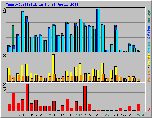 Tages-Statistik im Monat April 2011