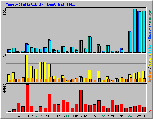 Tages-Statistik im Monat Mai 2011